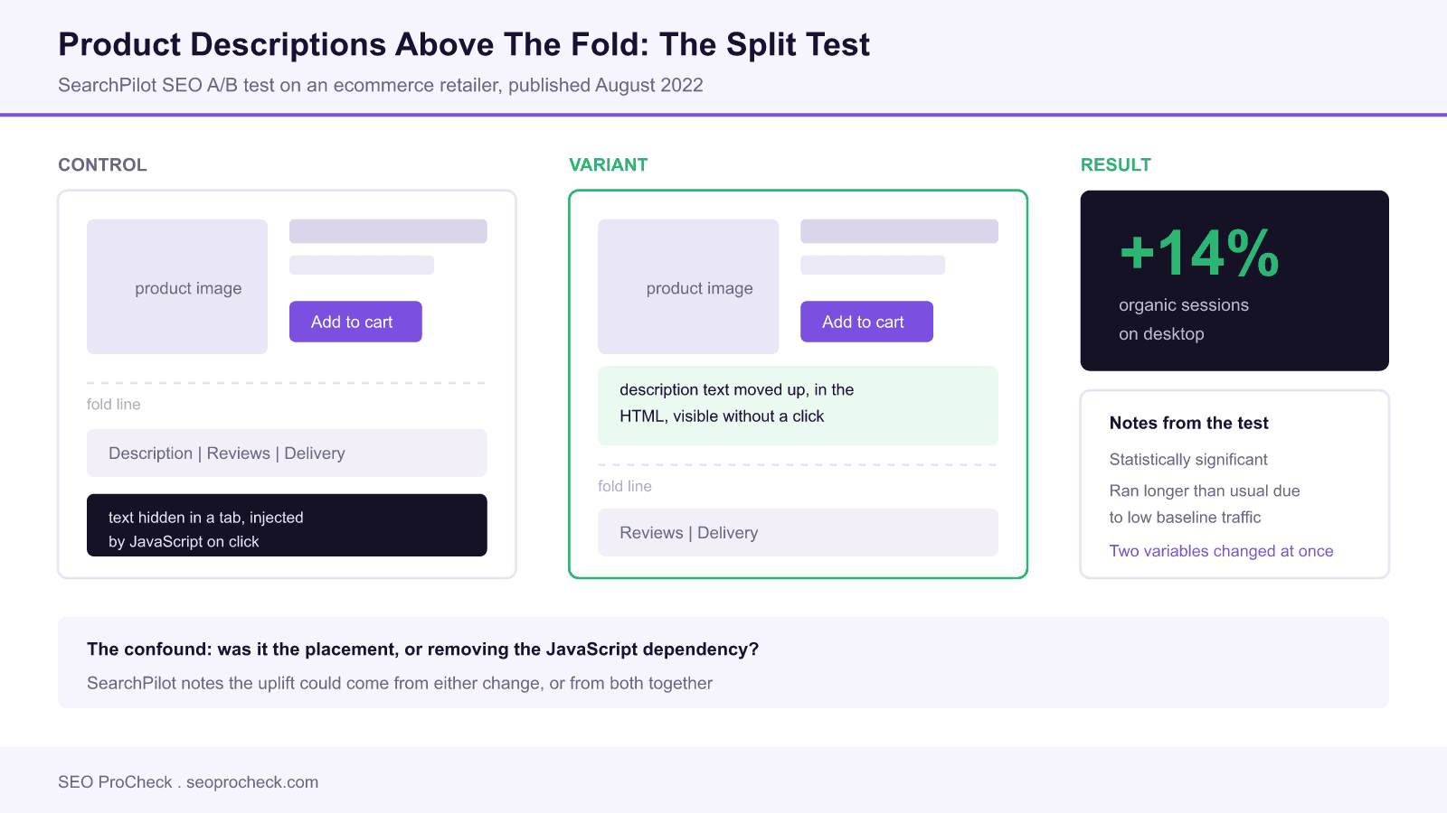 Diagram of the searchpilot seo split test on product descriptions: the control page hides description text in a javascript tab below the fold, the variant moves that text above the fold in the html, and the measured result is a 14 percent uplift in organic sessions on desktop.