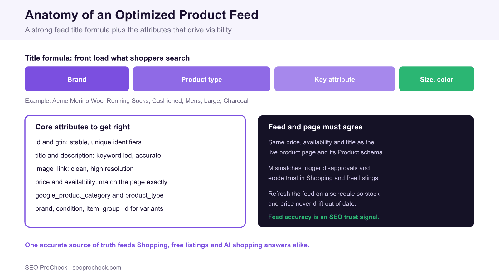 Diagram of an optimized product feed showing a title formula of brand, product type, key attribute and variant, the core feed attributes to get right, and the requirement that feed data match the live product page.