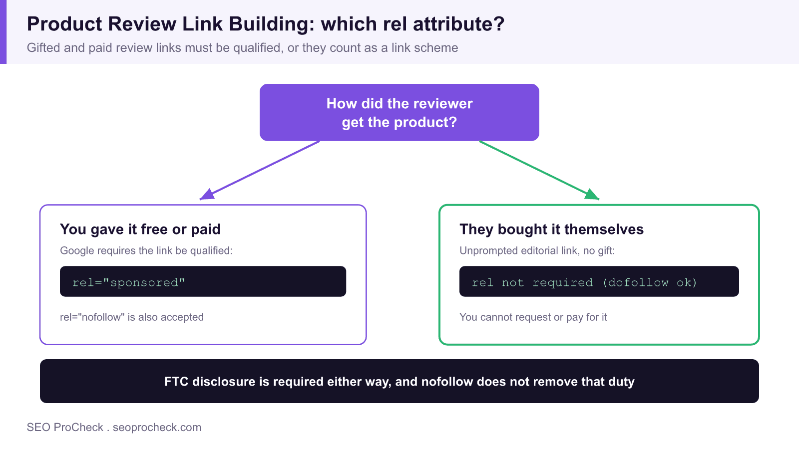 Decision flow for product review link building showing that gifted or paid review links need rel sponsored while unprompted editorial links can be dofollow, with ftc disclosure required either way.