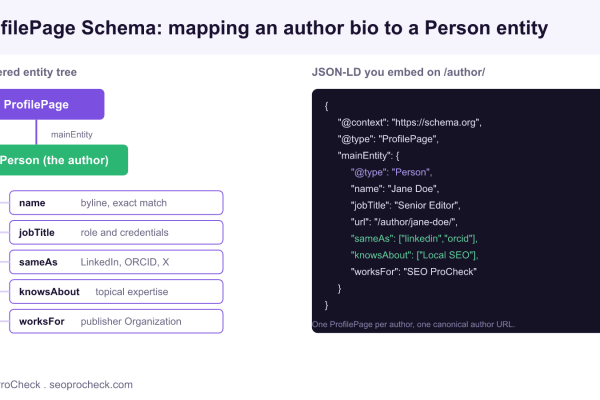 Diagram showing a ProfilePage schema tree with a Person mainEntity and its name, jobTitle, sameAs, knowsAbout and worksFor properties beside the matching JSON-LD code.