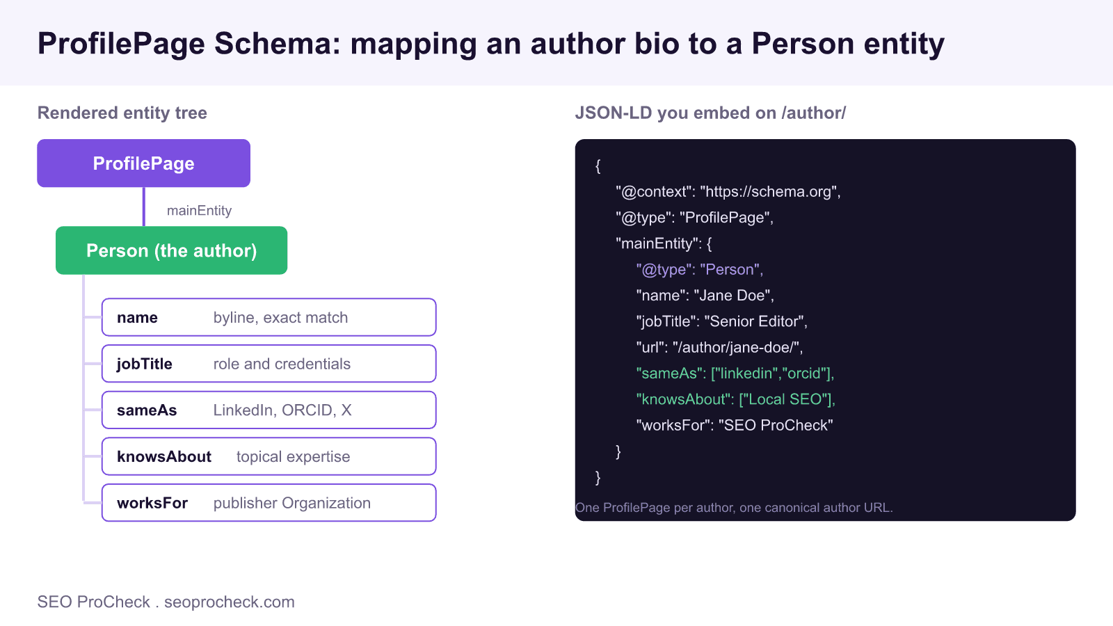 Diagram showing a profilepage schema tree with a person mainentity and its name, jobtitle, sameas, knowsabout and worksfor properties beside the matching json-ld code.