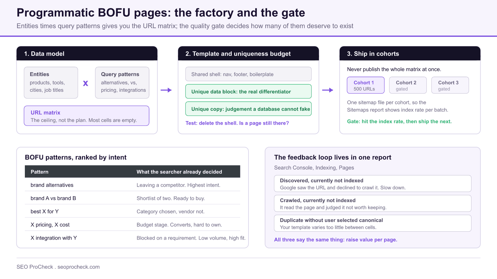 Diagram of a programmatic bofu page pipeline: an entity table multiplied by query patterns creates the url matrix, a template uniqueness budget filters it, and cohorts ship against index rate gates in search console.