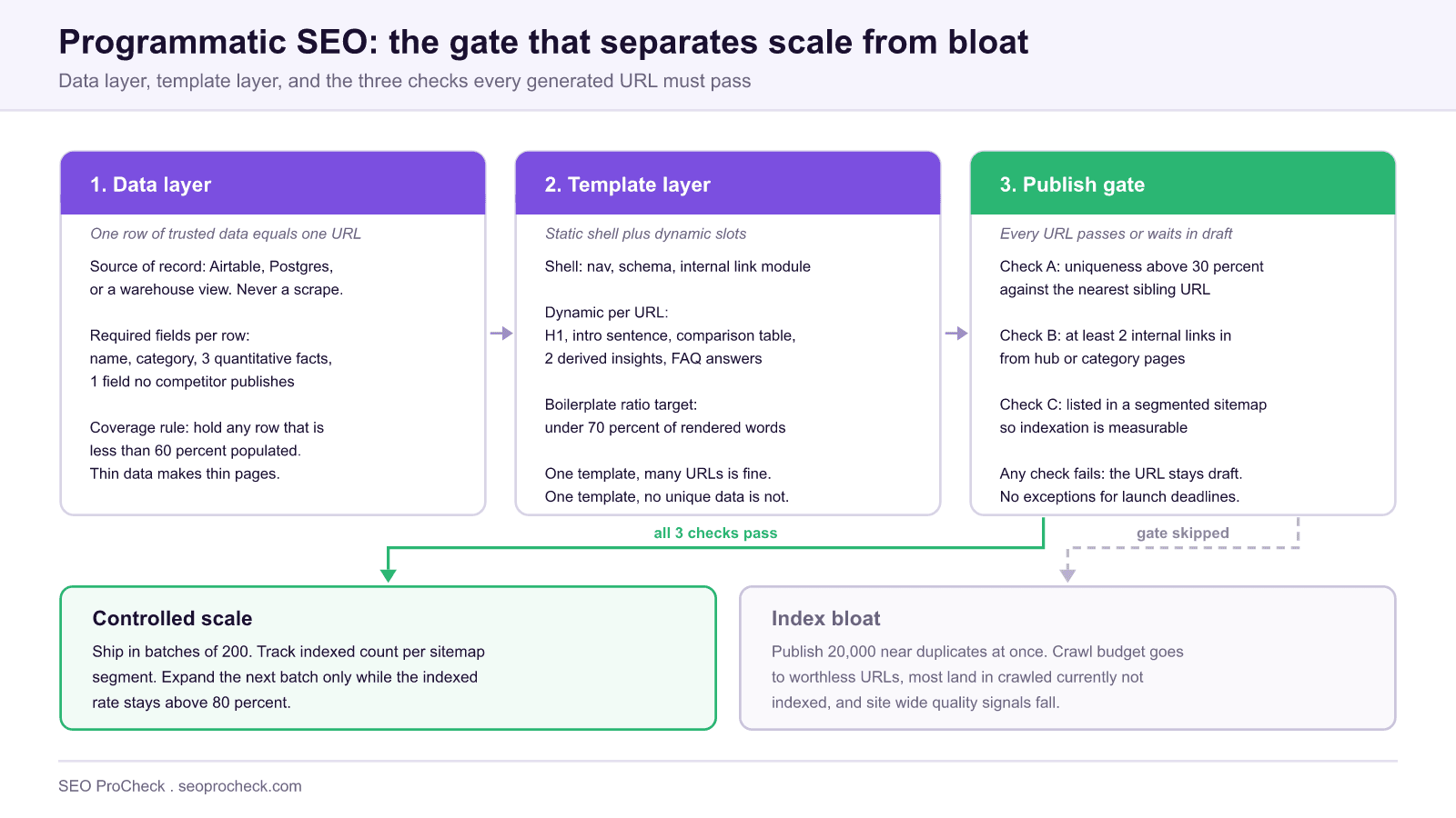 Diagram of a programmatic seo pipeline showing a data layer of trusted source rows, a template layer of static shell plus dynamic slots, and a three check publish gate covering uniqueness, internal links and sitemap segmentation, splitting into controlled scale or index bloat.