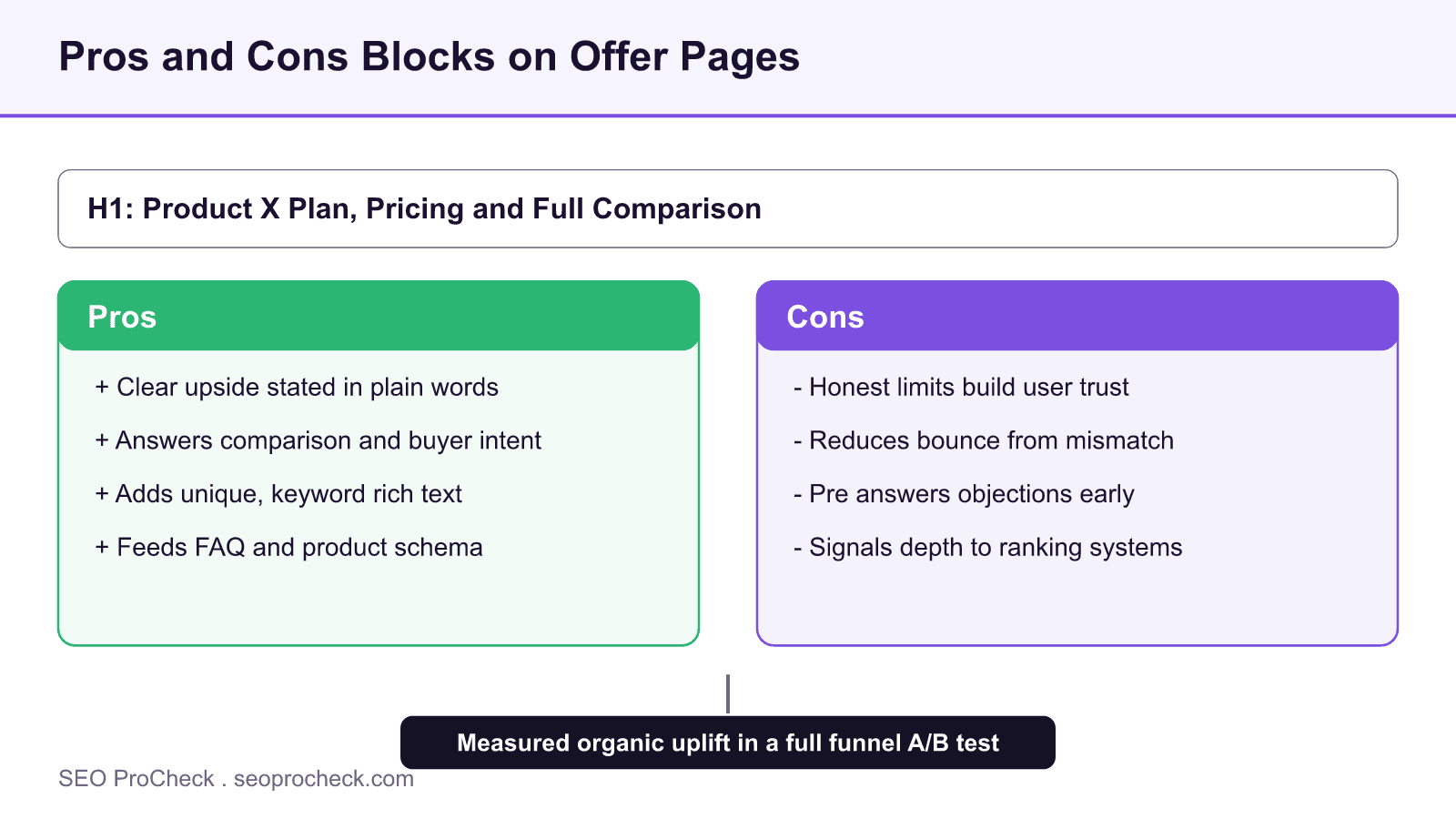 Diagram showing a pros and cons content block added to an offer page, feeding comparison intent and organic uplift in a full funnel A/B test.
