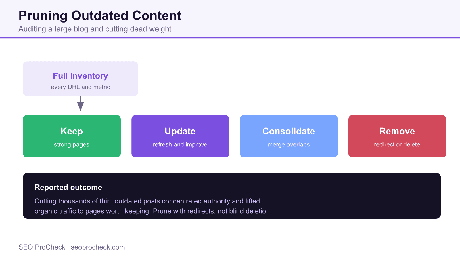 Content pruning funnel flowing from a full inventory into four buckets, keep, update, consolidate and remove, with a note that pruning concentrated authority.