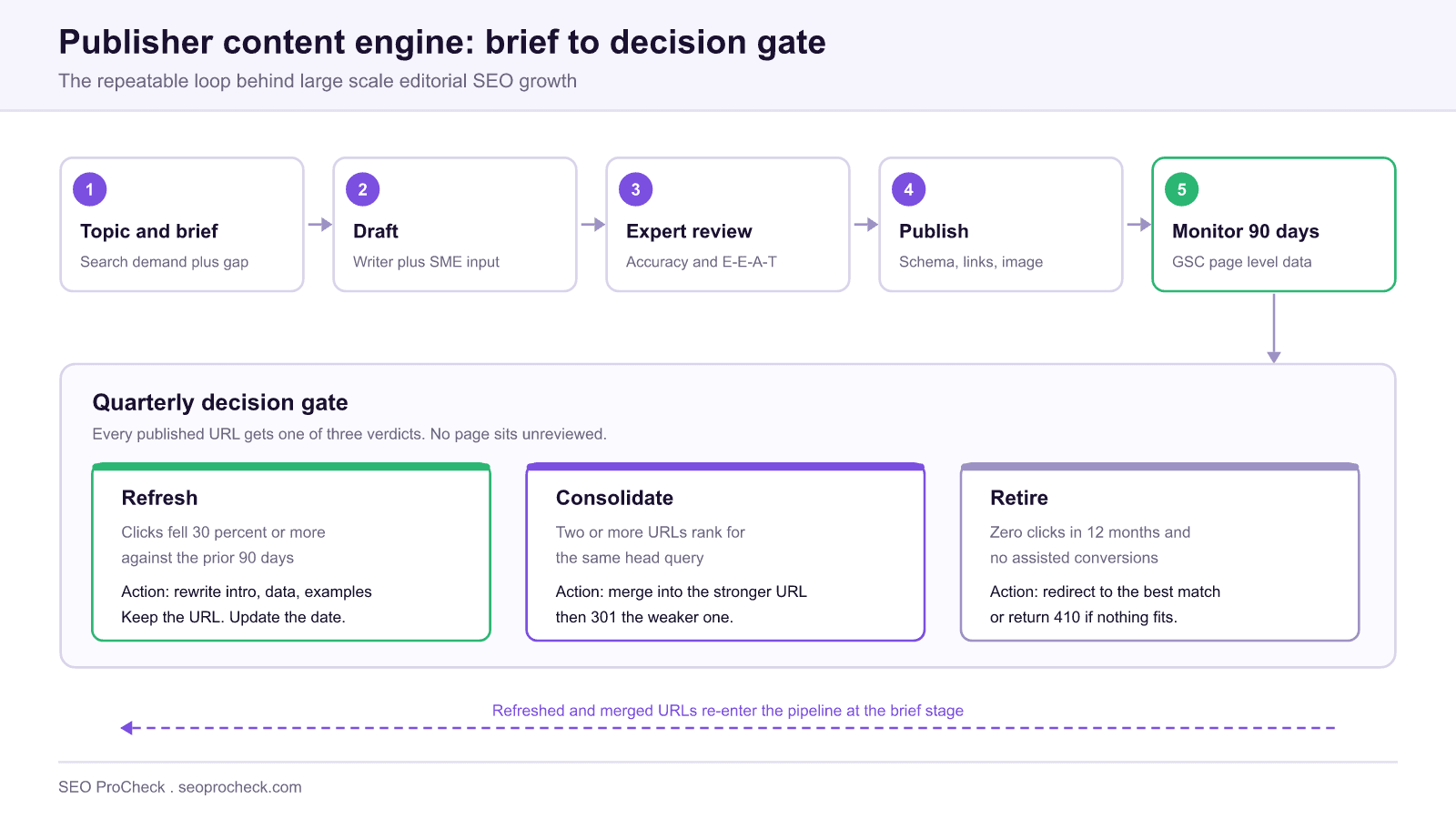 Diagram of a publisher content engine showing a five stage pipeline from topic brief through draft, expert review, publish and a 90 day monitoring window, feeding a quarterly decision gate that sends every url to refresh, consolidate or retire.