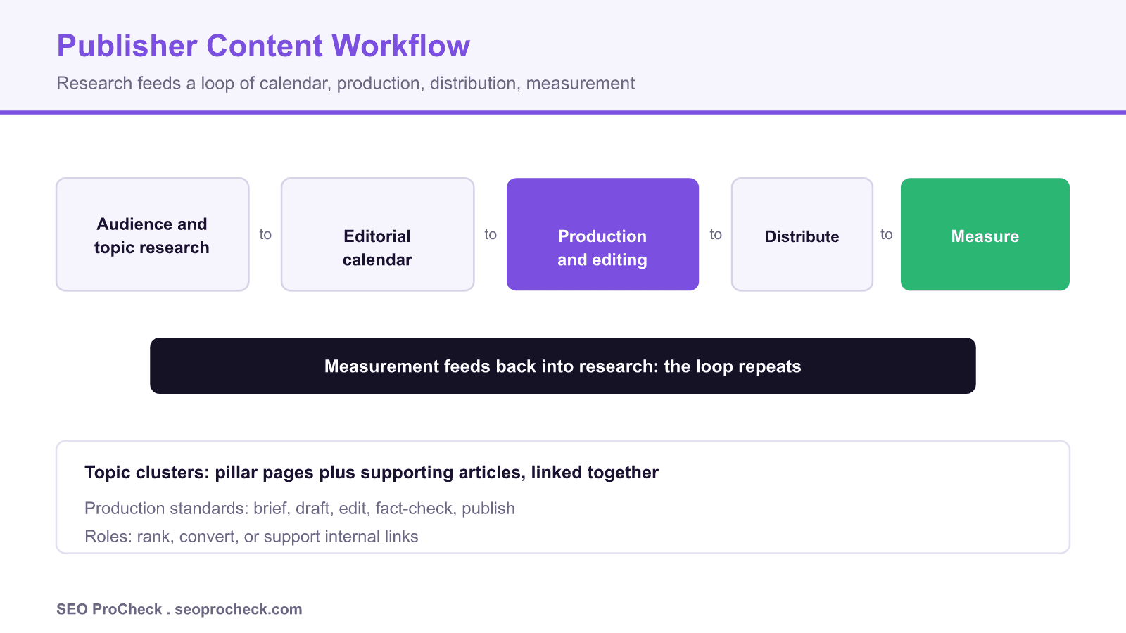 Editorial workflow for publishers moving from audience research through calendar, production, distribution, and measurement.