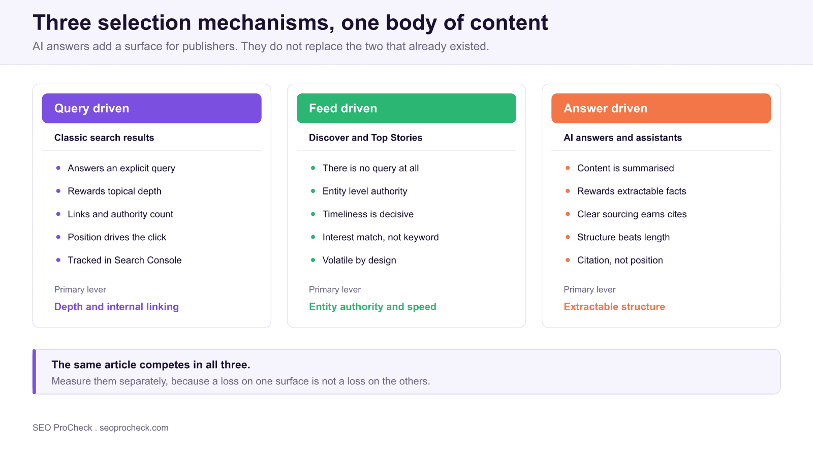 Diagram comparing three publisher discovery surfaces: query driven classic search results, feed driven Discover and Top Stories, and answer driven AI assistants, each with the signals it rewards.