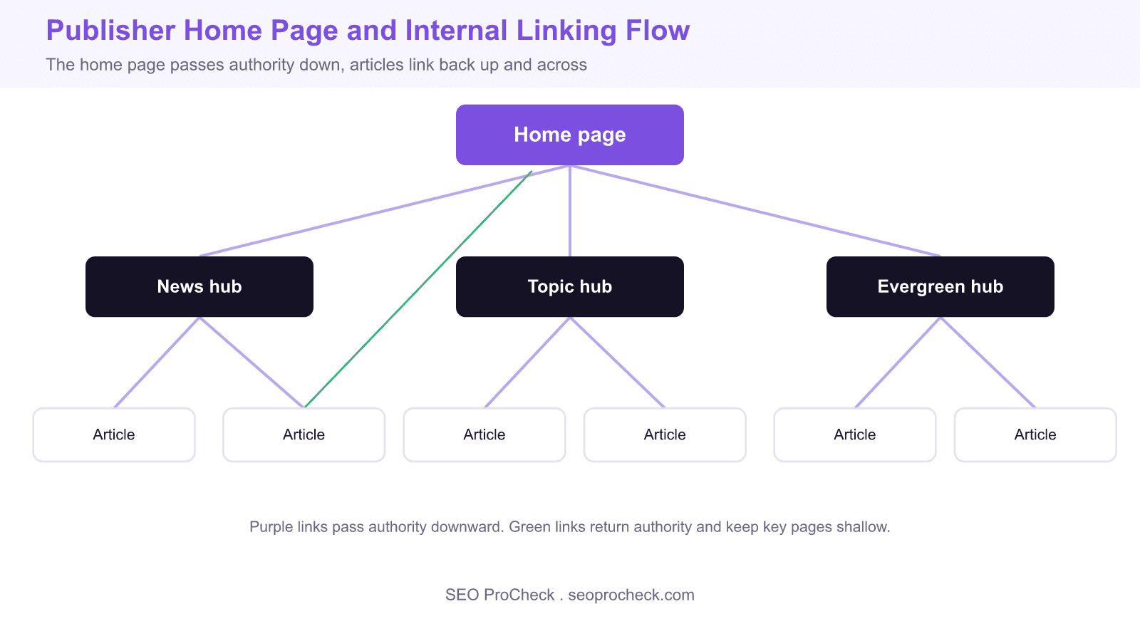 Site architecture diagram showing a publisher home page linking down to news, topic, and evergreen hub pages, which link to individual articles, with articles linking back up to concentrate internal authority.