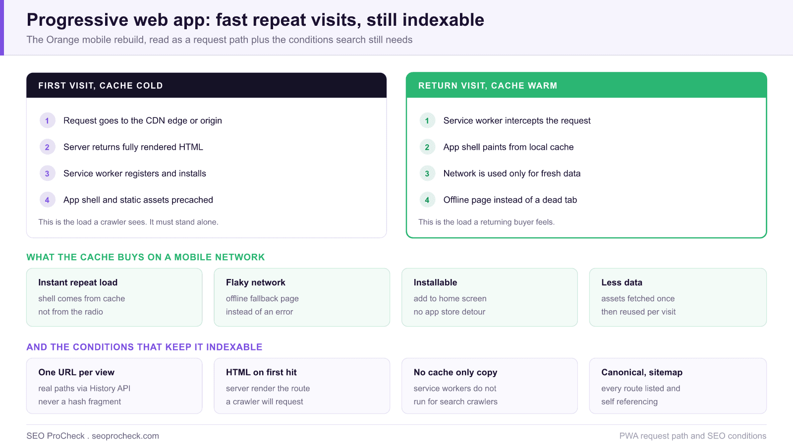 Diagram of a progressive web app request path, showing the cold first visit that returns server rendered html and installs the service worker, the warm return visit served from cache, and the conditions that keep the app indexable.