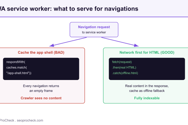 PWA service worker decision diagram contrasting caching an empty app shell with a network first strategy that serves real HTML.