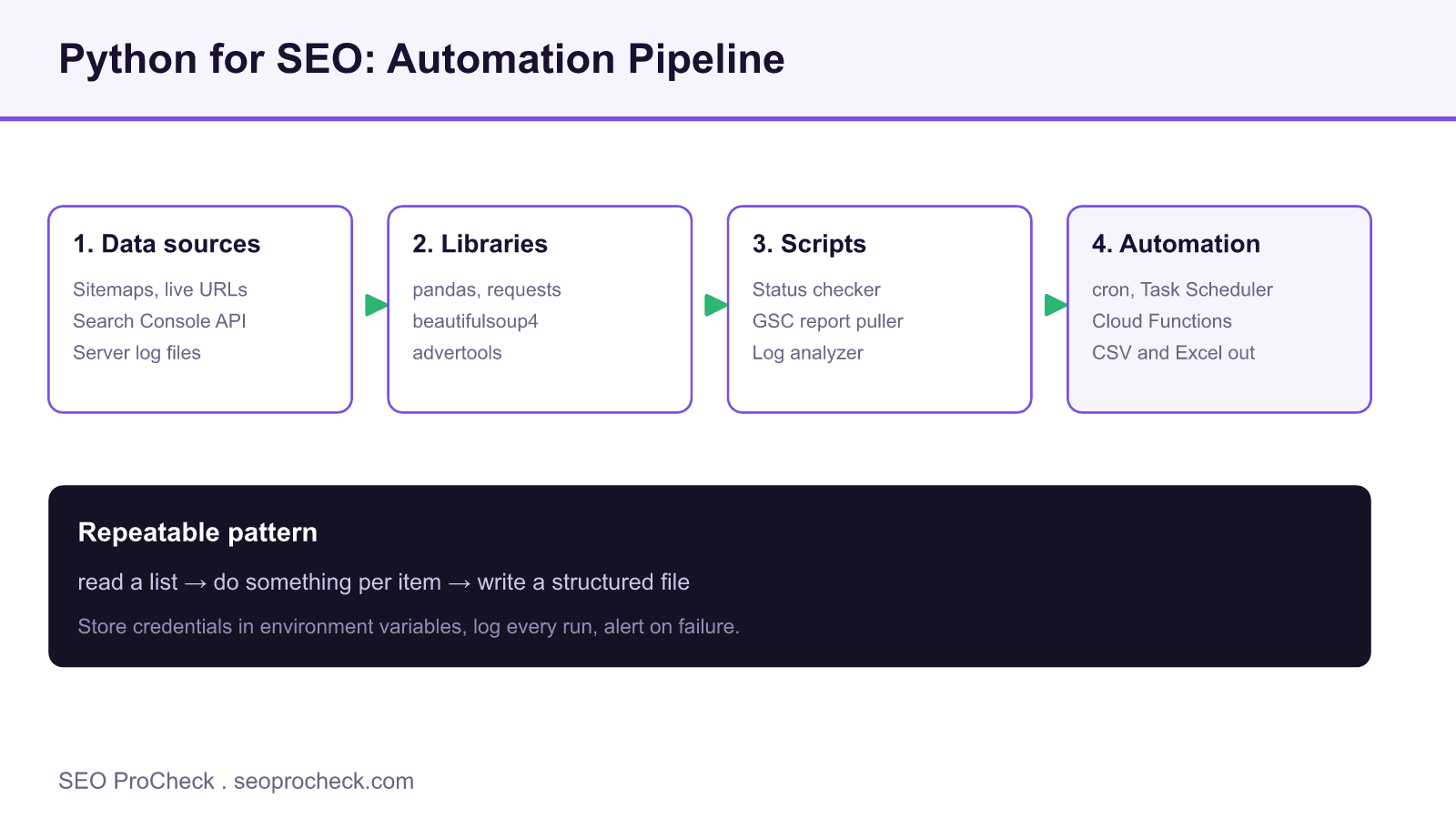 Diagram of a python seo automation pipeline moving from data sources through core libraries and scripts to scheduled reporting.