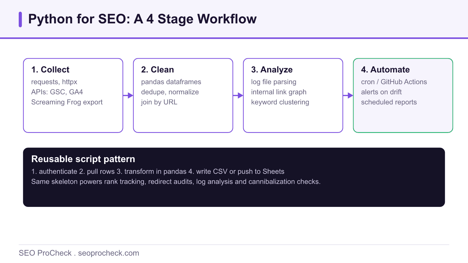 Diagram of a four stage Python for SEO workflow: collect data, clean it in pandas, analyze, and automate with scheduled scripts.