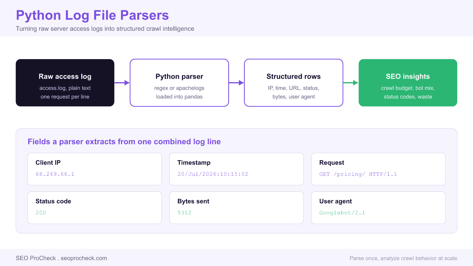 Pipeline diagram showing a raw server access log parsed by python into structured rows, then turned into seo insights, with the six fields a parser extracts from one combined log line: client ip, timestamp, request, status code, bytes sent, and user agent.