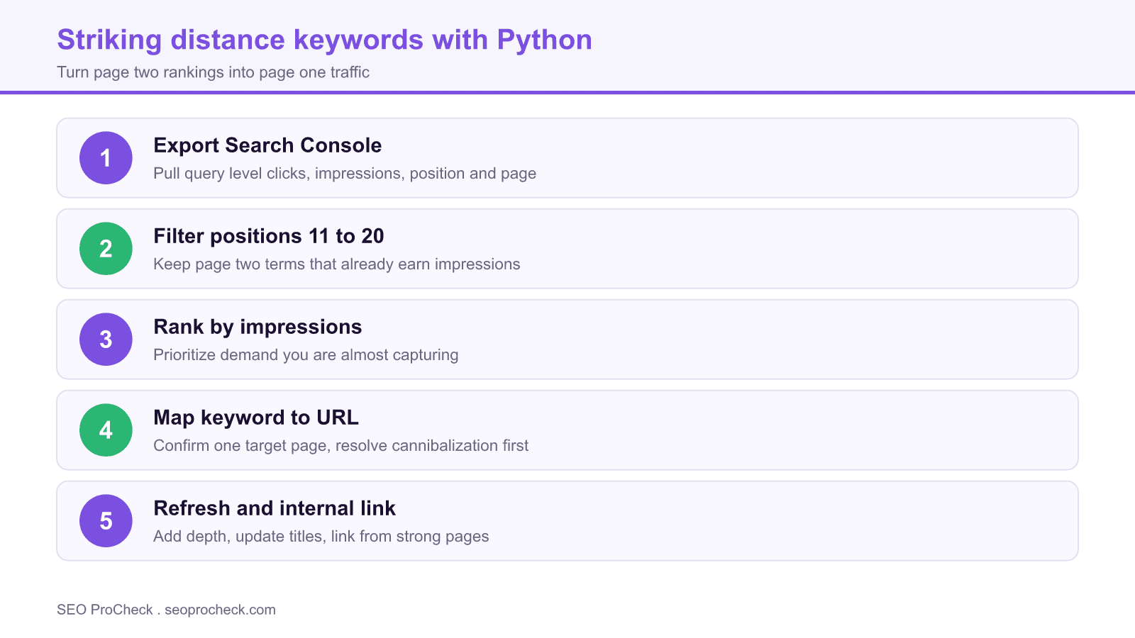 Diagram of a five step python workflow for finding striking distance keywords using search console data.