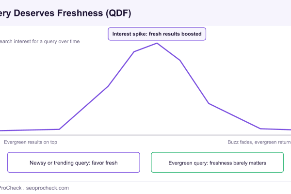 Line chart of search interest spiking for a query, illustrating Query Deserves Freshness boosting fresh results during the spike.