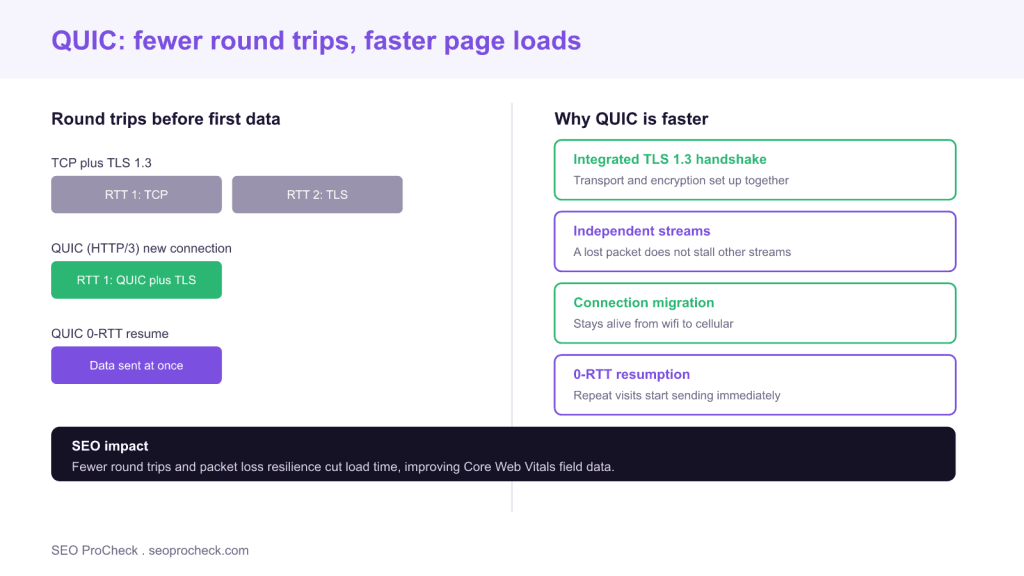 Quic protocol impact on page speed 3 Quic protocol impact on page speed