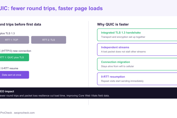 Diagram of QUIC page speed benefits, comparing a two round trip TCP plus TLS 1.3 handshake with a single round trip QUIC handshake and 0-RTT resume, alongside QUIC advantages: integrated TLS 1.3, independent streams, connection migration and 0-RTT resumption, noting the Core Web Vitals impact.