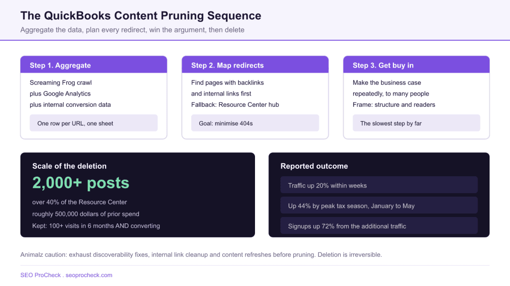 Content pruning case study: how quickbooks doubled its traffic 3 Content pruning case study: how quickbooks doubled its traffic