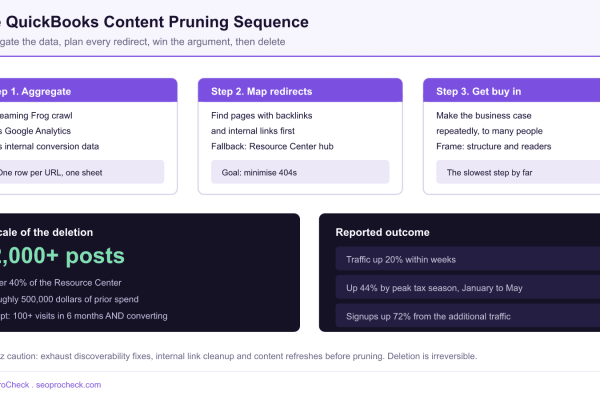 Three step content pruning diagram covering data aggregation, redirect mapping and stakeholder buy in, with the QuickBooks scale of over 2,000 deleted posts and the reported traffic and signup increases.