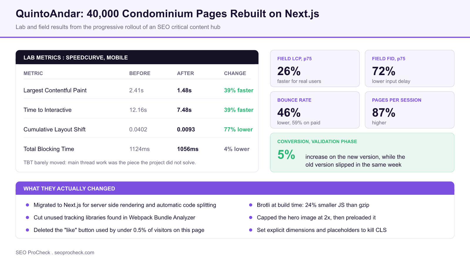 Diagram of the quintoandar performance case study showing lab metrics before and after, lcp 2. 41s to 1. 48s and cls 0. 0402 to 0. 0093, alongside field and business results including a 46 percent lower bounce rate, 87 percent more pages per session and a 5 percent conversion increase.