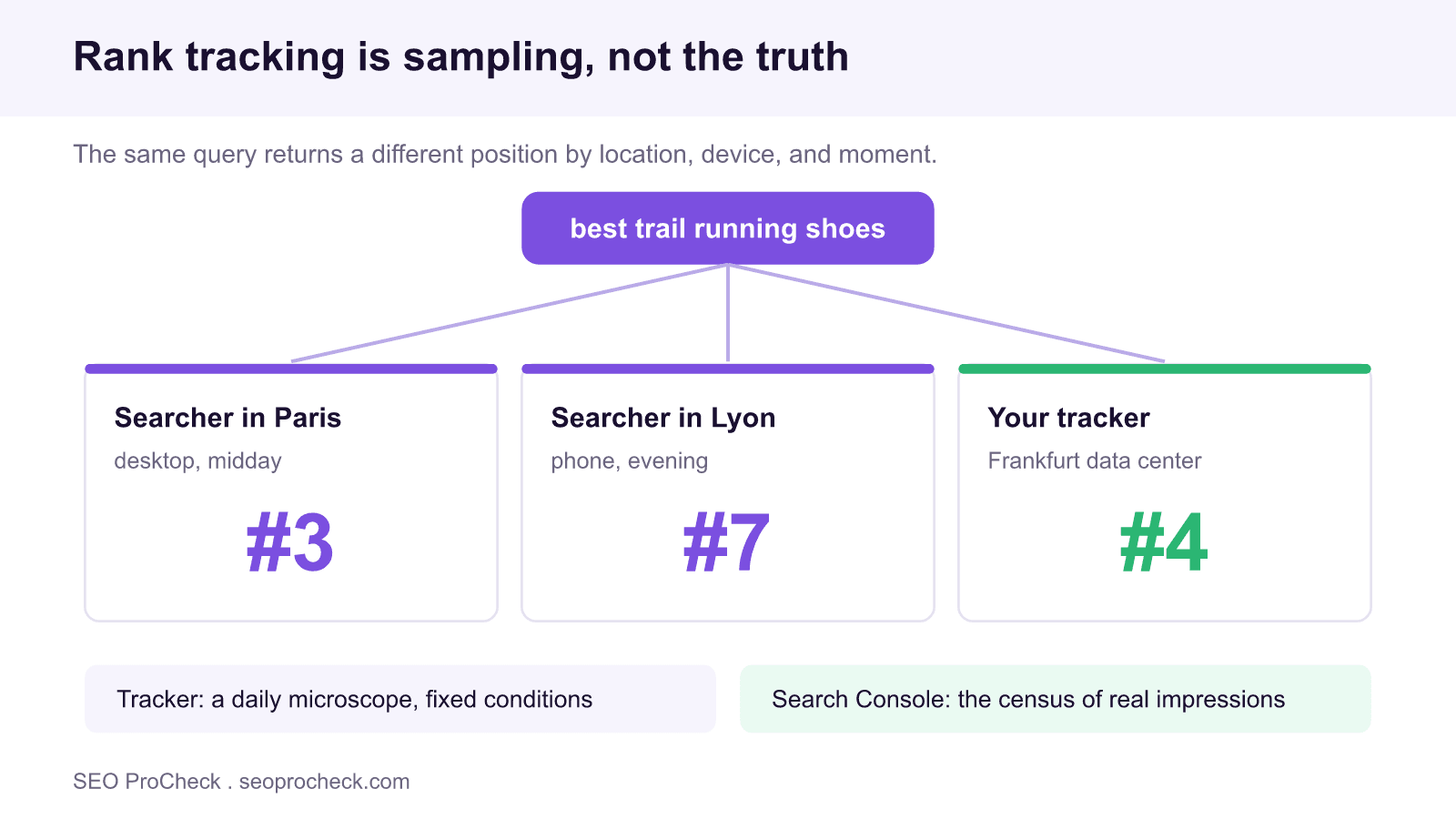 Diagram showing one keyword returning position 3 for a paris desktop searcher, position 7 for a lyon phone searcher, and position 4 from a tracker in a frankfurt data center, illustrating that a reported rank is one sample not the truth.