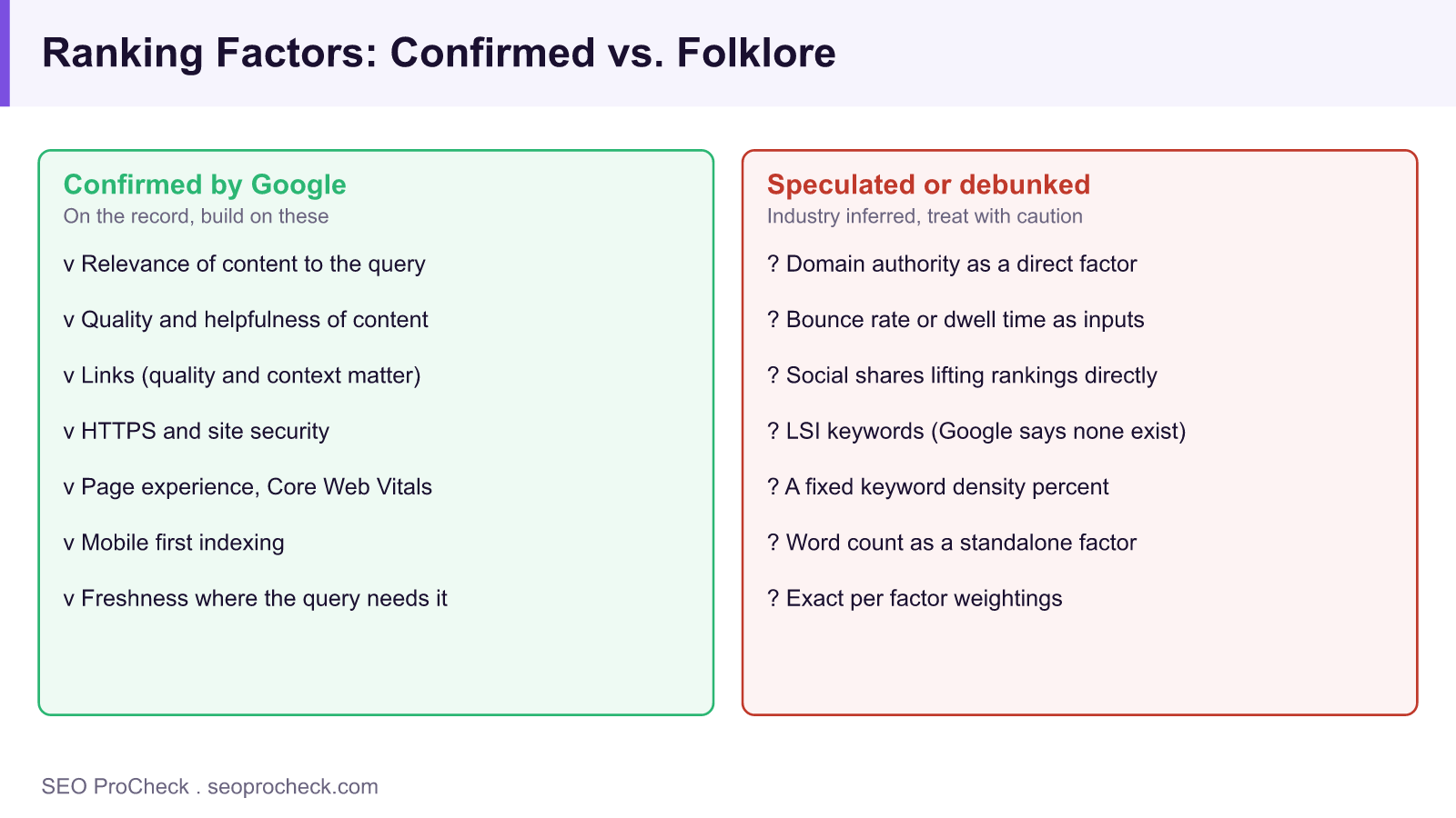 Two column comparison of google confirmed ranking factors versus speculated or debunked factors such as lsi keywords and keyword density.
