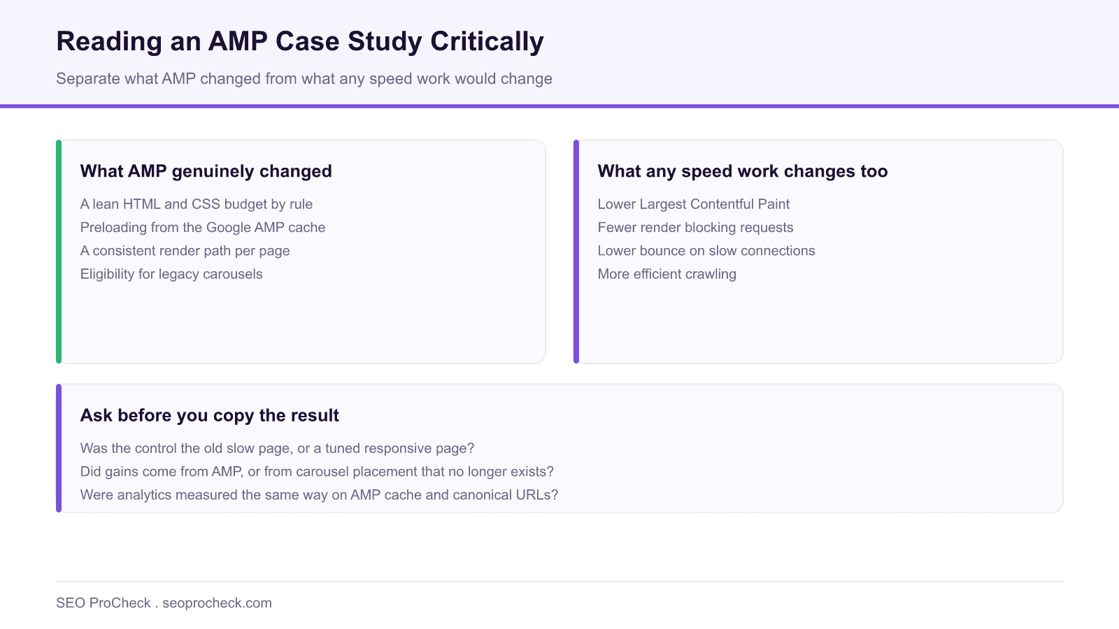 Diagram separating what google amp genuinely changed from what any page speed work would change, with questions to ask before copying a case study result.