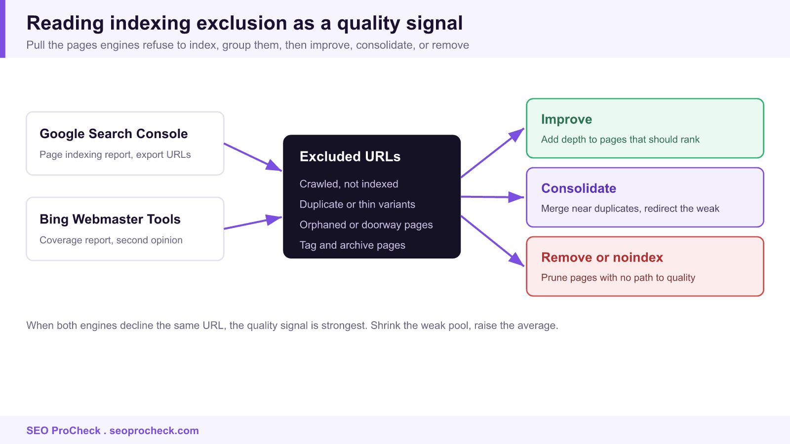 Flow diagram showing excluded urls pulled from google search console and bing then sorted into improve, consolidate, or remove actions.