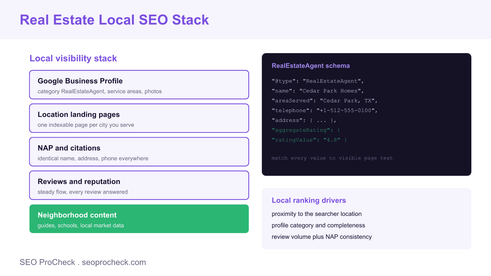 Real estate local seo stack showing google business profile, location landing pages, nap citations, reviews, and neighborhood content, beside a realestateagent schema example and local ranking drivers.