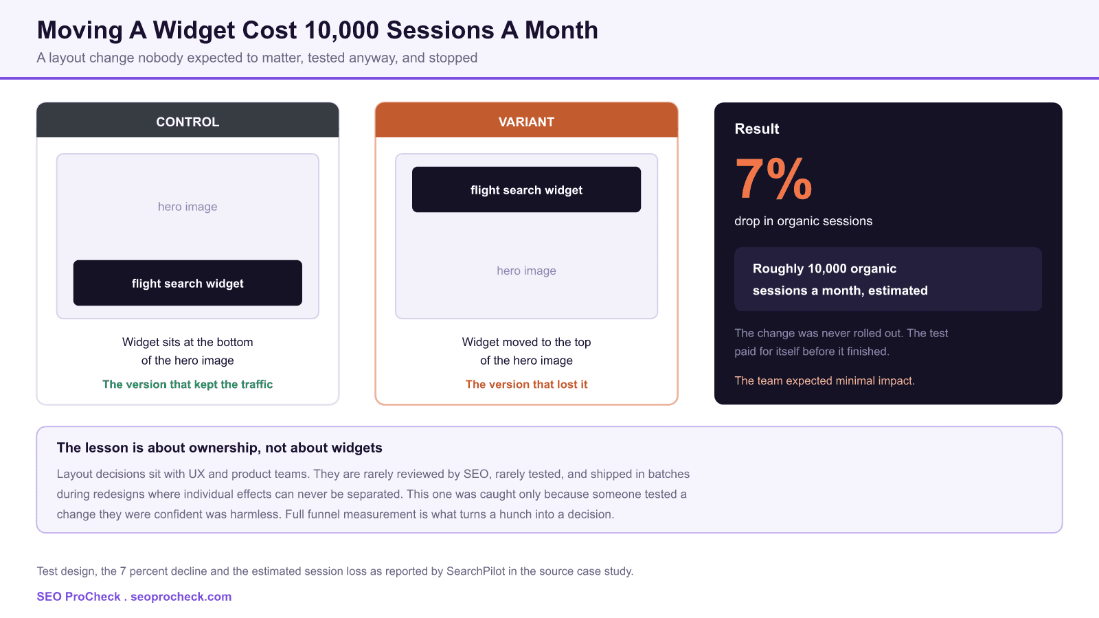 Diagram of an seo split test on page layout, comparing a control page with the flight search widget at the bottom of the hero image against a variant with the widget moved to the top, and the resulting 7 percent drop in organic sessions estimated at 10,000 sessions a month.