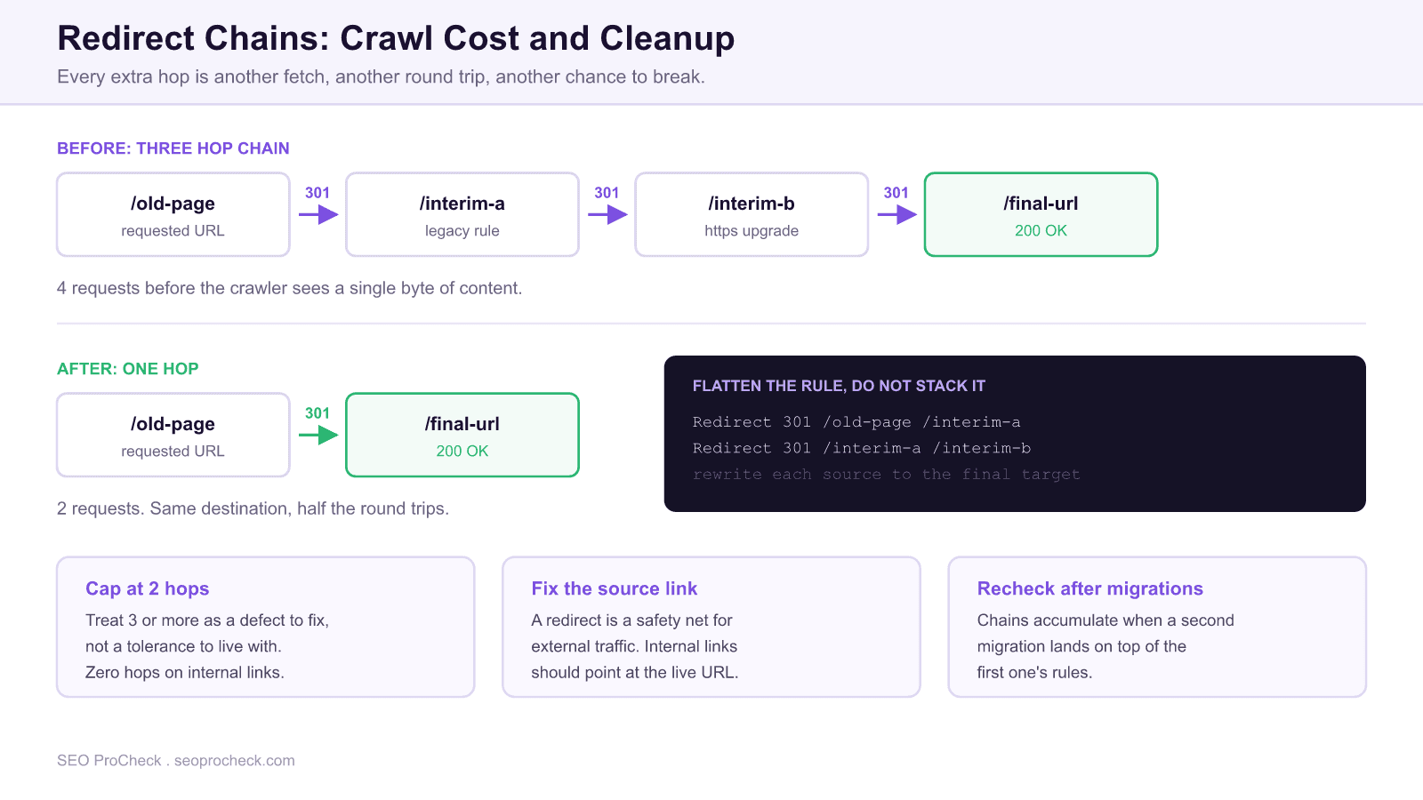 Diagram comparing a three hop redirect chain that costs four crawler requests with a flattened single hop redirect that reaches the same destination in two requests.