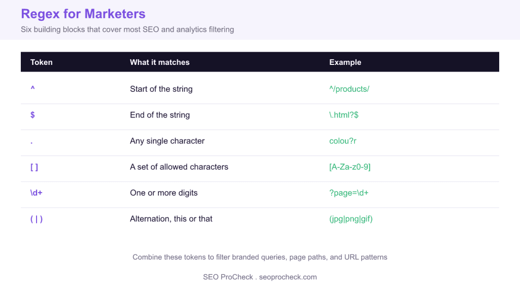 Regex for marketers: plain english, real world examples - annielytics. Com 3 Regex for marketers: plain english, real world examples - annielytics. Com