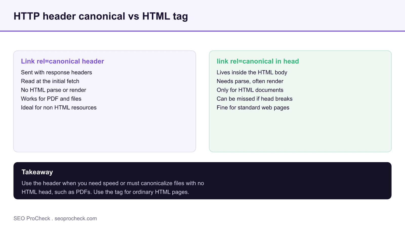 Diagram comparing the rel canonical HTTP header read during the initial fetch against the HTML tag that needs parsing, and noting the header works for PDFs.