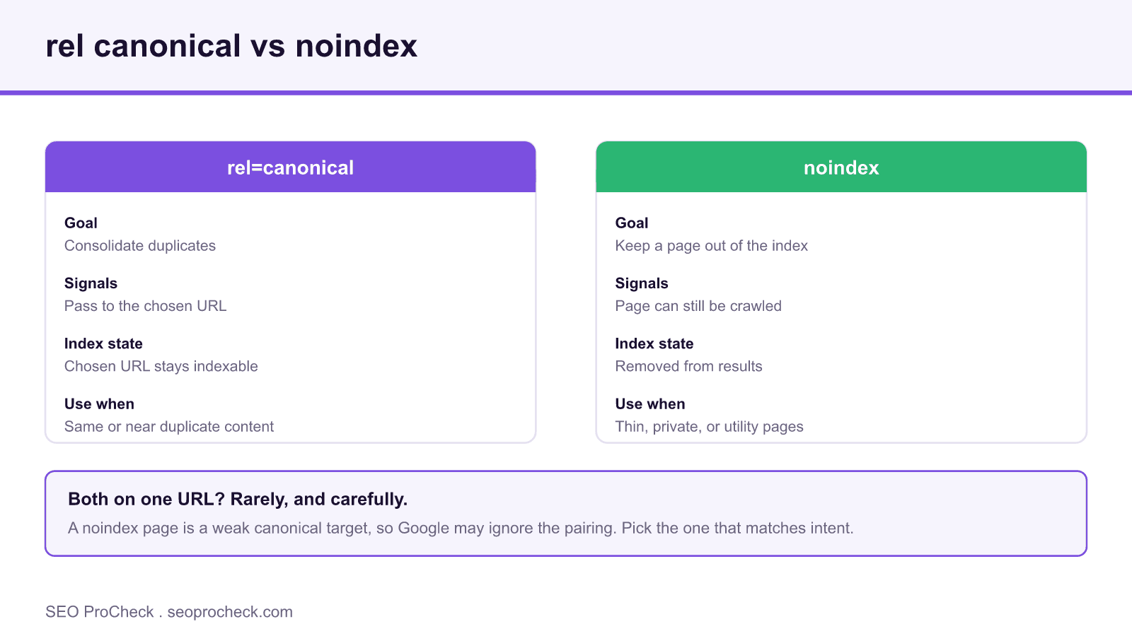 When to use rel canonical or noindex... Or both 4 Side by side comparison of rel canonical and noindex covering goal, signals, index state, and when to use each.