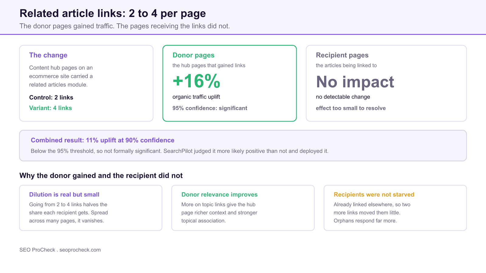 Diagram of a searchpilot split test that raised related article links from two to four per content hub page, showing a 16% uplift on donor pages, no detectable impact on recipient pages, and an 11% combined result at 90% confidence.