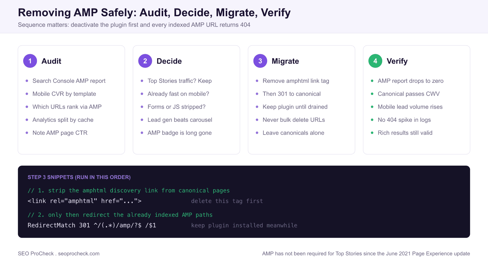 Google amp case study - leads dropped by 59% (how to disable it) 4 Four step workflow for removing google amp safely: audit amp traffic and mobile conversion rate, decide whether amp still earns its place, migrate by stripping the amphtml link before redirecting the amp paths, then verify the search console amp report drains to zero.