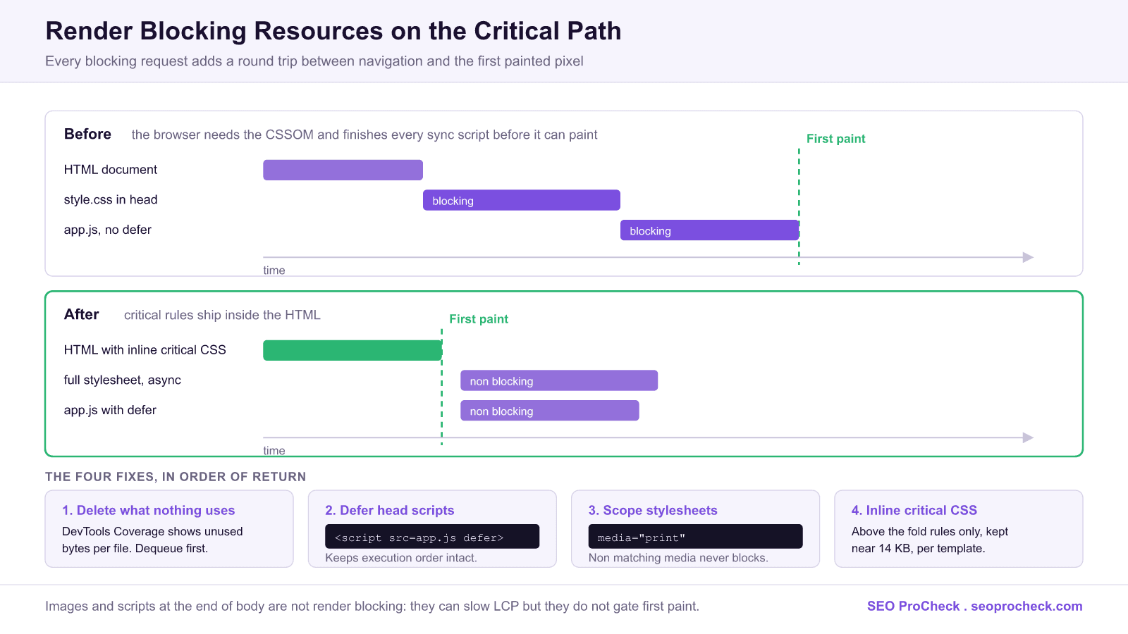 Understanding render-blocking resources 4 Diagram comparing a render blocking critical path, where a blocking stylesheet and a synchronous head script delay first paint, with an optimized path using inline critical css, an async stylesheet and a deferred script, plus the four fixes in order of return.