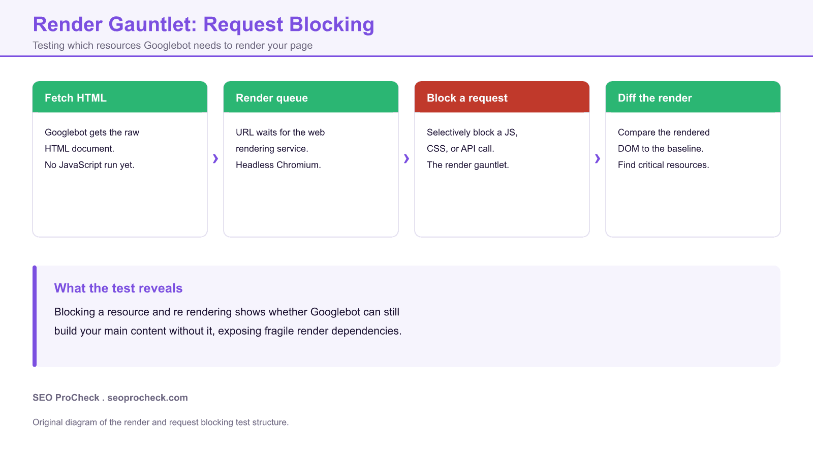 Diagram of the render gauntlet request blocking test showing googlebot fetching html, queuing for render, having a resource blocked, then diffing the rendered dom to find critical resources.