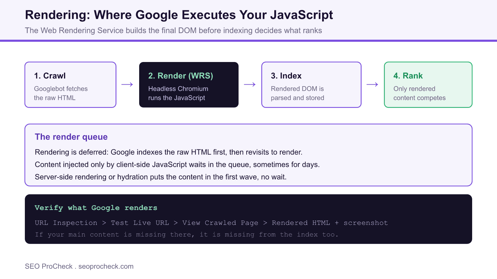 Diagram of the crawl, render, index, rank pipeline showing the web rendering service executing javascript and the deferred render queue.