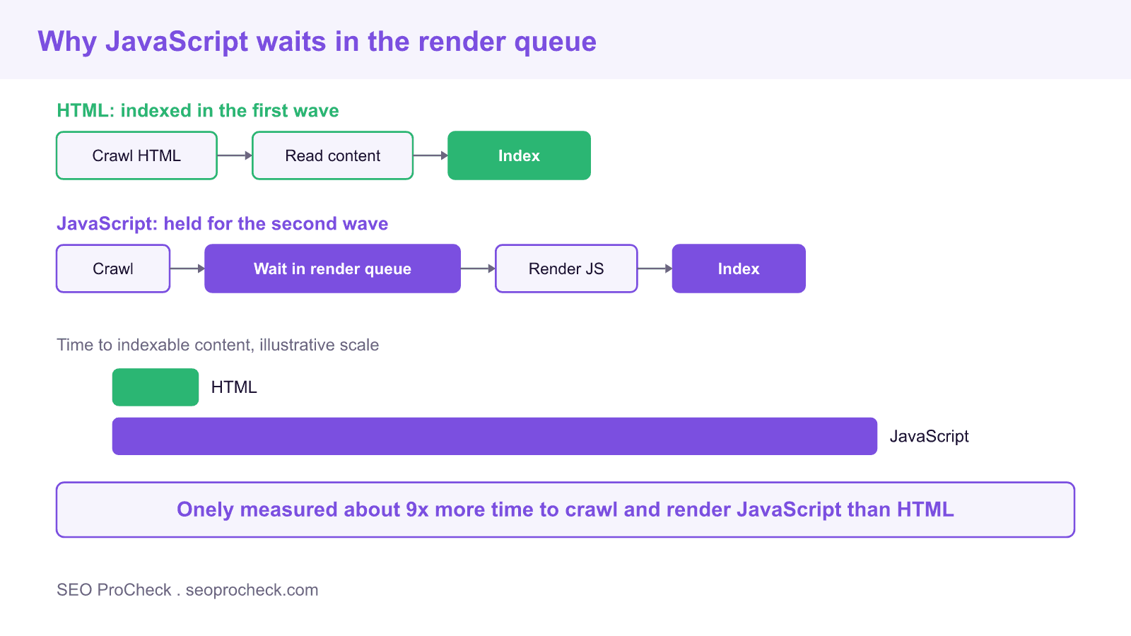 Two lane flow diagram of google two wave indexing, showing html indexed immediately while javascript waits in the render queue before rendering and indexing, with a bar comparison of about 9 times more time for javascript.