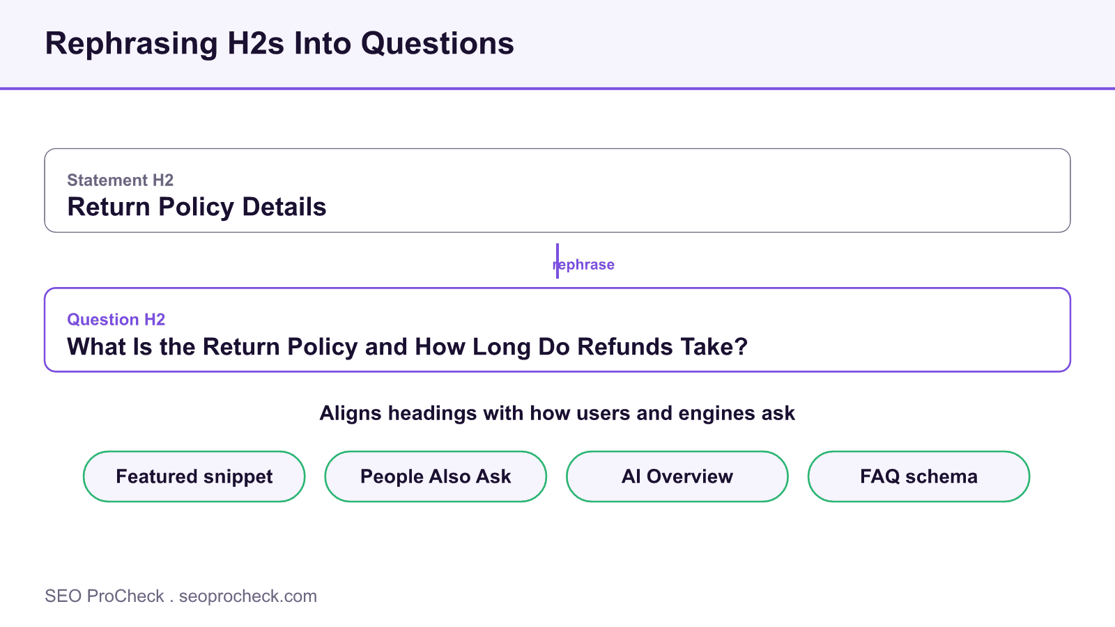 Diagram showing a statement h2 rephrased into a question h2 to align with featured snippets, people also ask, ai overviews and faq schema.