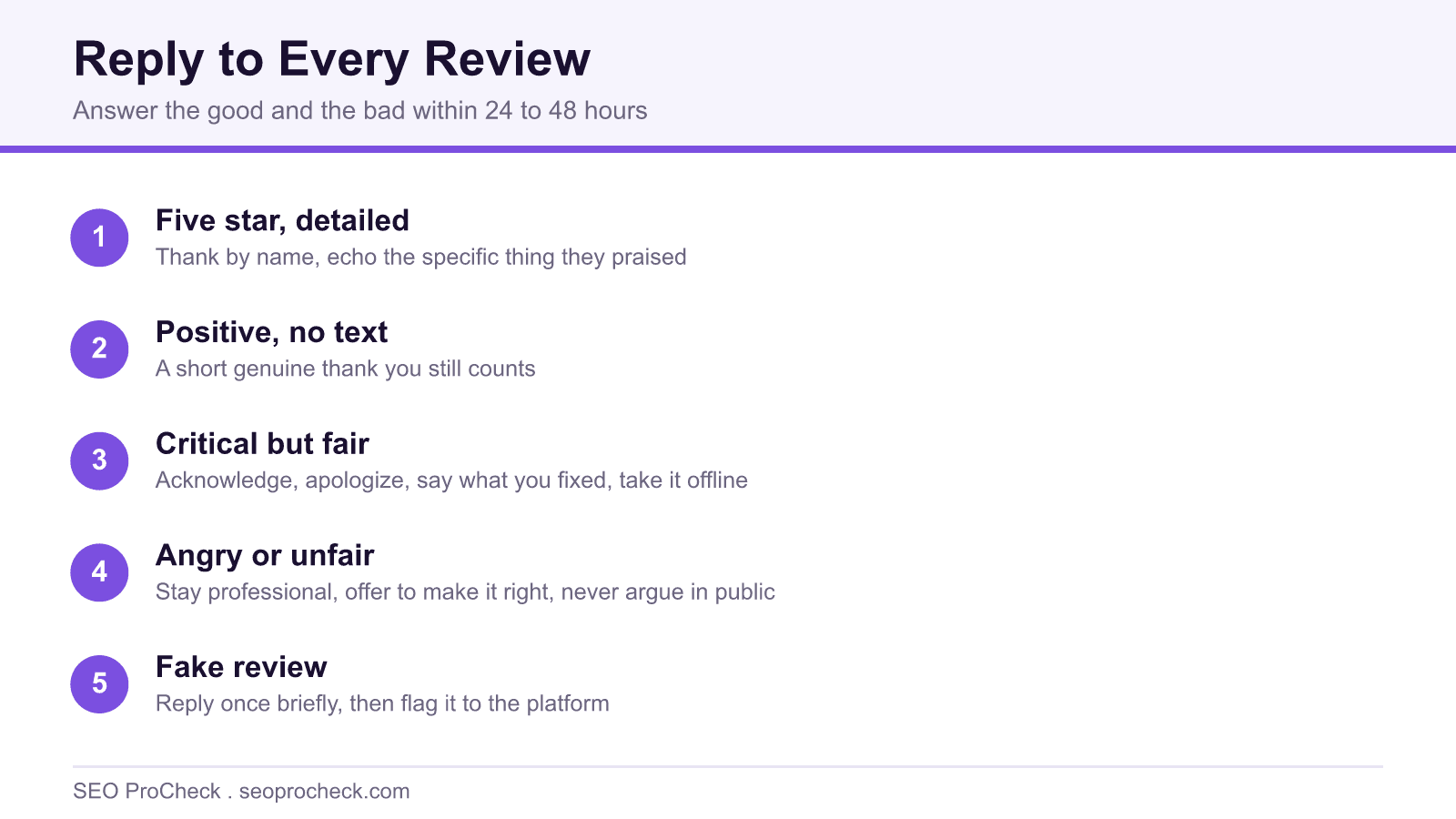 Numbered infographic showing how to reply to five review types within 24 to 48 hours.