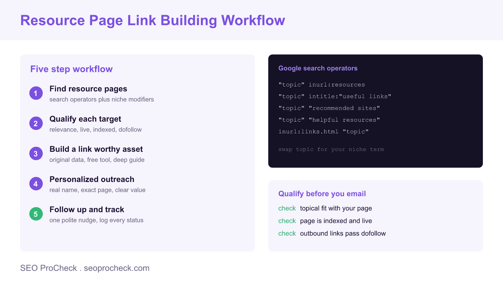 Five step resource page link building workflow showing how to find, qualify, and pitch resource pages, with a panel of google search operators and a pre outreach qualification checklist.