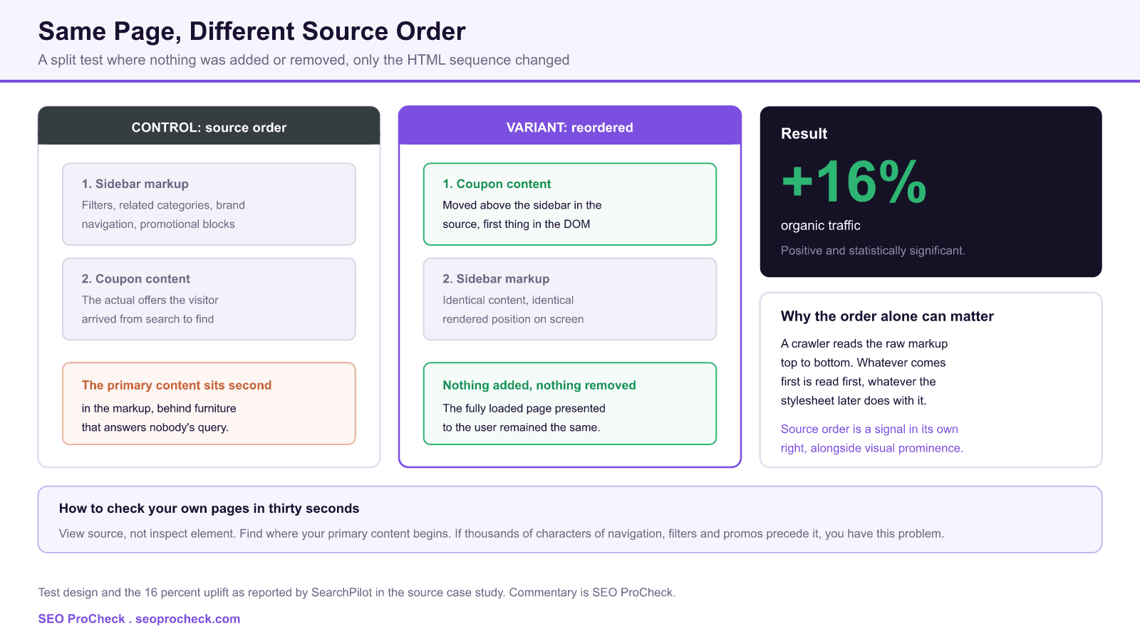 Diagram of an seo split test on html source order, comparing a control page where sidebar markup precedes the coupon content against a variant where the coupon content is moved first in the source, with the reported 16 percent organic traffic uplift.