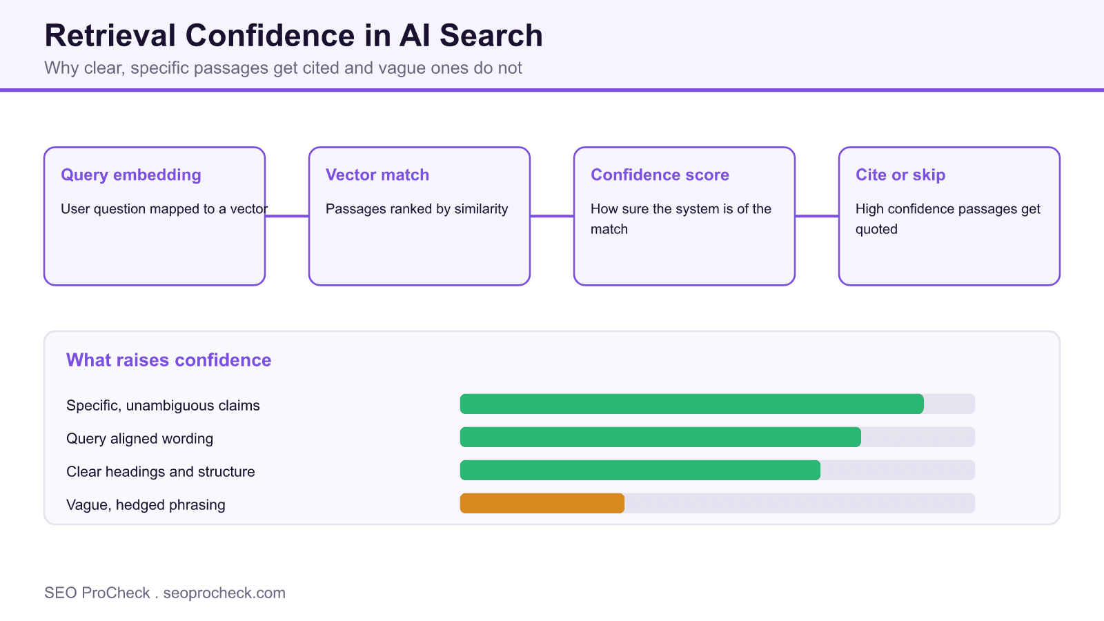 Diagram of the ai retrieval pipeline showing query embedding, vector match, a confidence score, and a decision to cite or skip a passage, with factors that raise confidence.