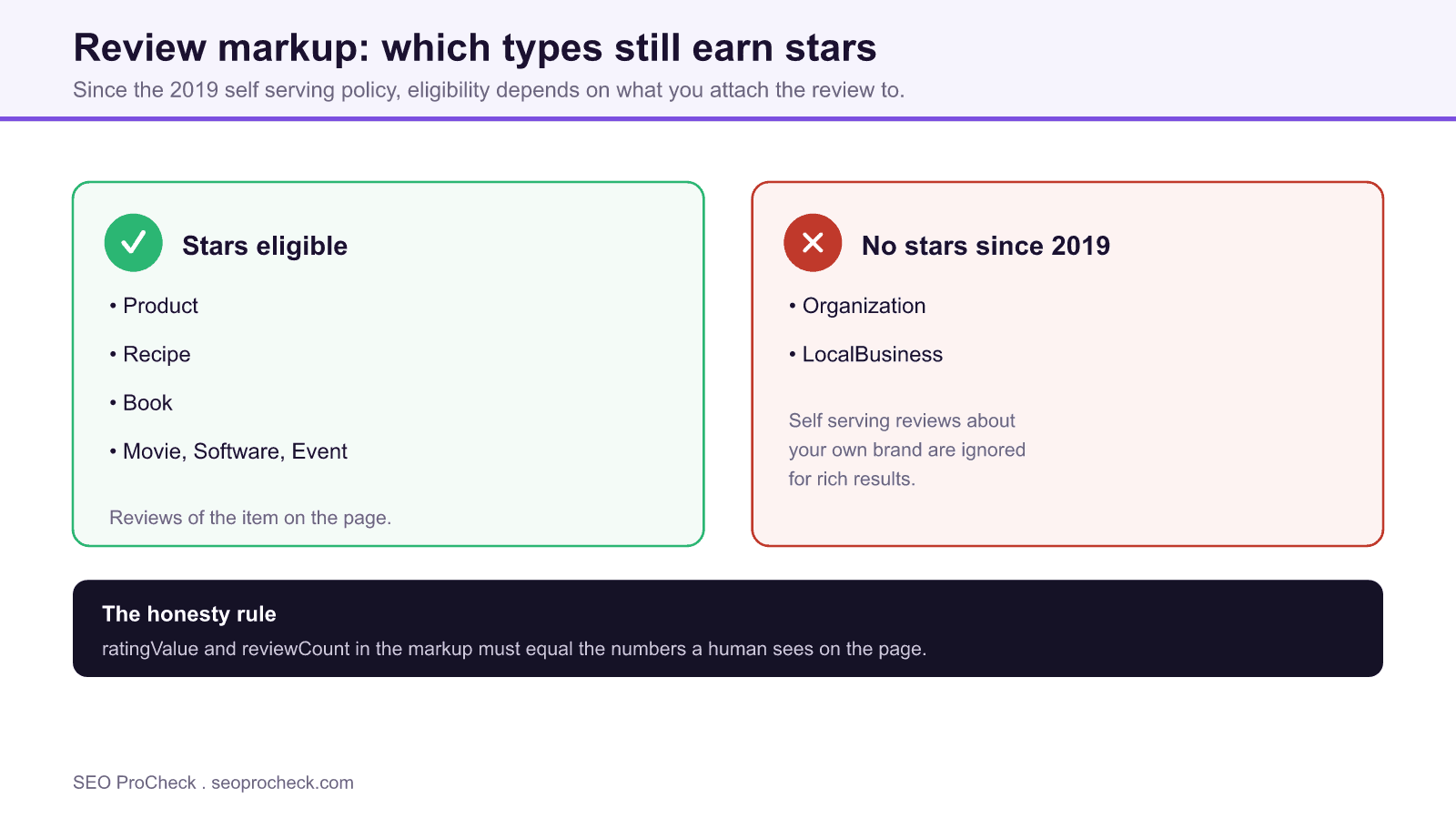 Review markup 4 Comparison showing product, recipe and book review markup stays star eligible while organization and localbusiness self serving reviews earn no stars since 2019.