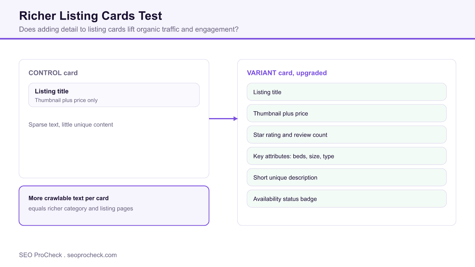 Comparison diagram of a sparse control listing card and an upgraded variant card that adds ratings, attributes and a short unique description.
