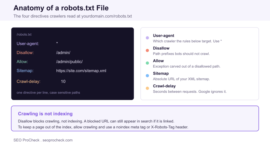 Robots. Txt faq: complete guide to crawler directives 3 Robots. Txt faq: complete guide to crawler directives