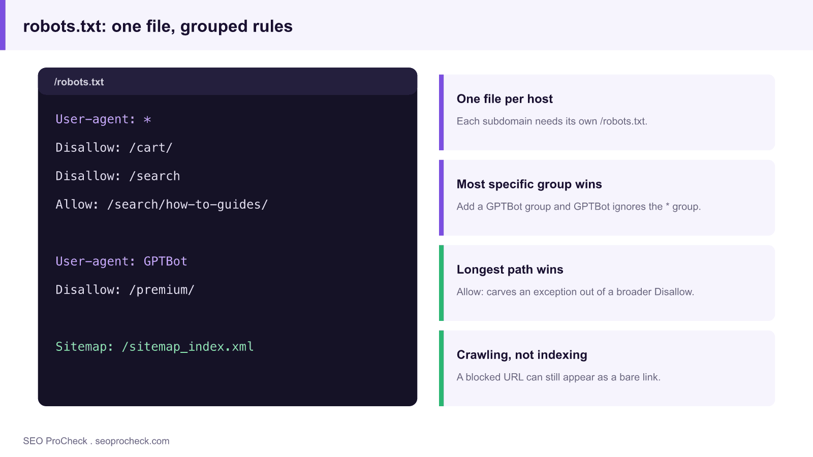 Diagram of a robots. Txt file with grouped user agent rules beside four facts: one file per host, most specific group wins, longest path wins, and it controls crawling not indexing.